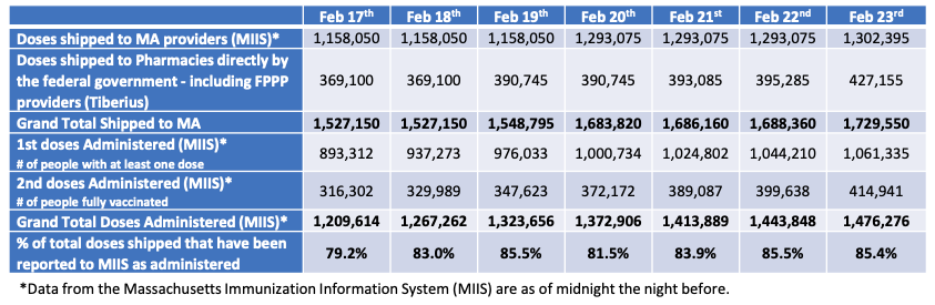 DPH Vaccine shipments